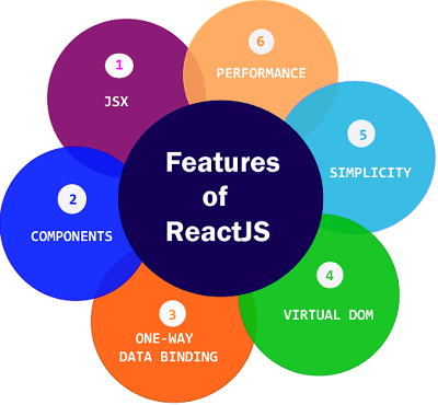 An Intuitive Overview of React